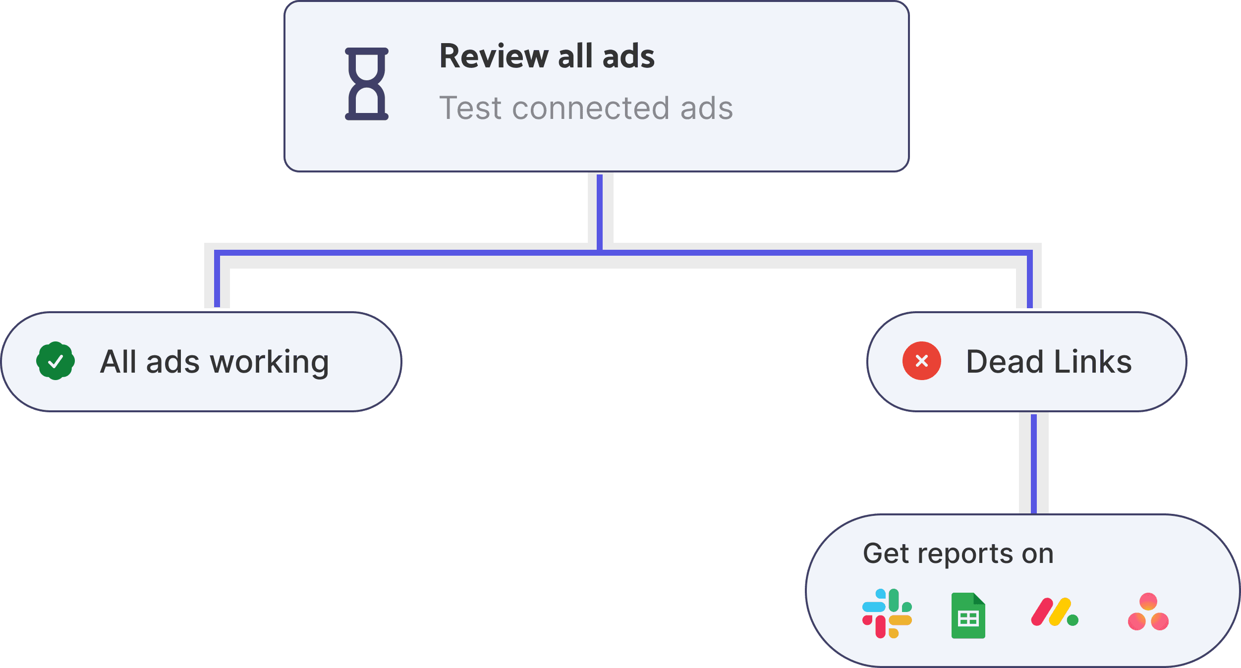 Error prevention workflow